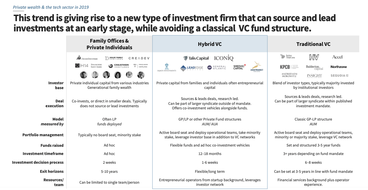 Private Wealth Becomes The Main Source Of Funding For European Vcs As Young Rich Entrepreneurs Ditch Traditional Assets For Venture Capital Talis